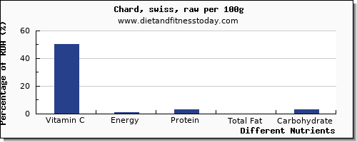chart to show highest vitamin c in swiss chard per 100g